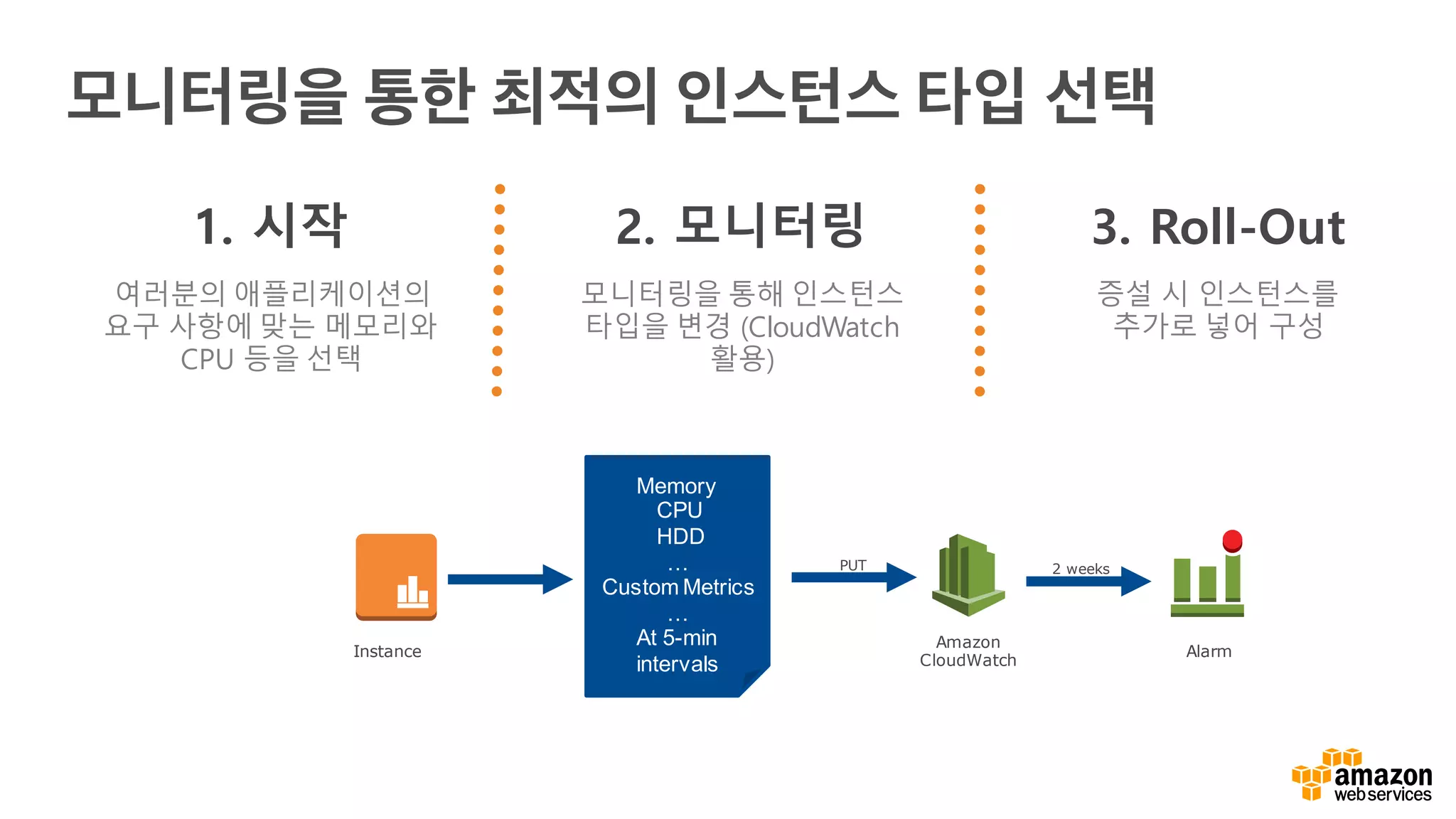 1. 시작
여러분의 애플리케이션의
요구 사항에 맞는 메모리와
CPU 등을 선택
2. 모니터링
모니터링을 통해 인스턴스
타입을 변경 (CloudWatch
활용)
3. Roll-Out
증설 시 인스턴스를
추가로 넣어 구성
모니터링을 통한 최적의 인스턴스 타입 선택
Instance
Amazon
CloudWatch
Alarm
Memory
CPU
HDD
…
Custom Metrics
…
At 5-min
intervals
PUT 2 weeks
 