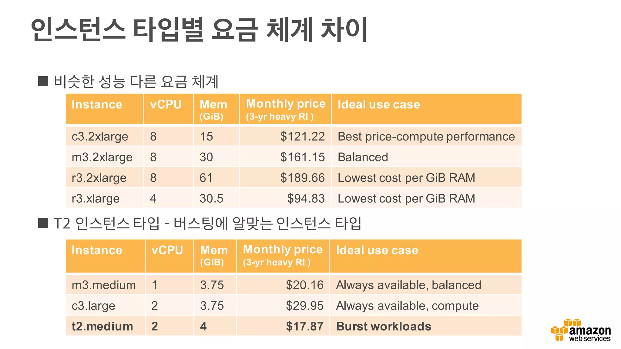 인스턴스 타입별 요금 체계 차이
Instance vCPU Mem
(GiB)
Monthly price
(3-yr heavy RI )
Ideal use case
c3.2xlarge 8 15 $121.22 Best price-compute performance
m3.2xlarge 8 30 $161.15 Balanced
r3.2xlarge 8 61 $189.66 Lowest cost per GiB RAM
r3.xlarge 4 30.5 $94.83 Lowest cost per GiB RAM
■ 비슷한 성능 다른 요금 체계
Instance vCPU Mem
(GiB)
Monthly price
(3-yr heavy RI )
Ideal use case
m3.medium 1 3.75 $20.16 Always available, balanced
c3.large 2 3.75 $29.95 Always available, compute
t2.medium 2 4 $17.87 Burst workloads
■ T2 인스턴스 타입 – 버스팅에 알맞는 인스턴스 타입
 