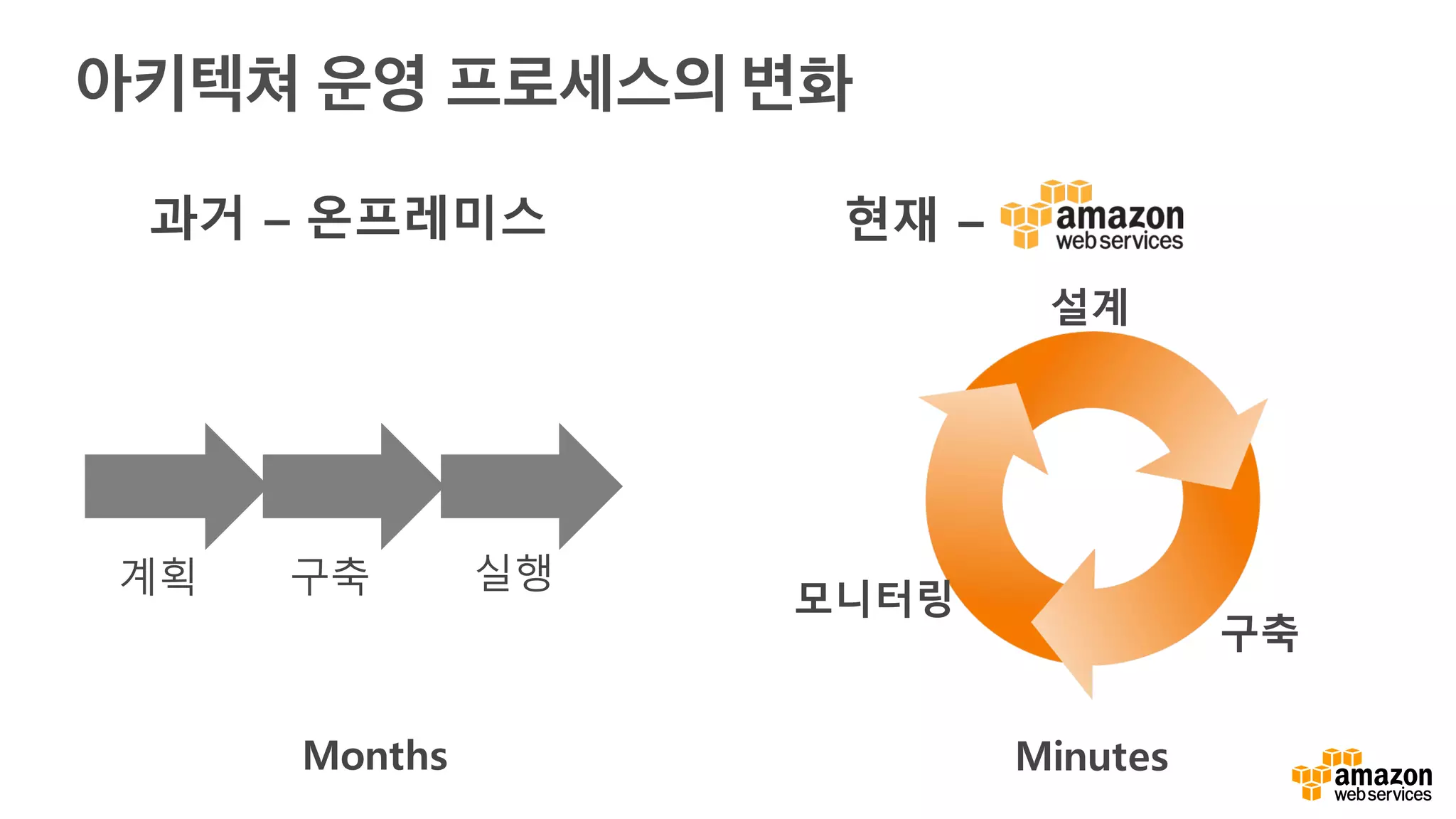 아키텍쳐 운영 프로세스의 변화
 