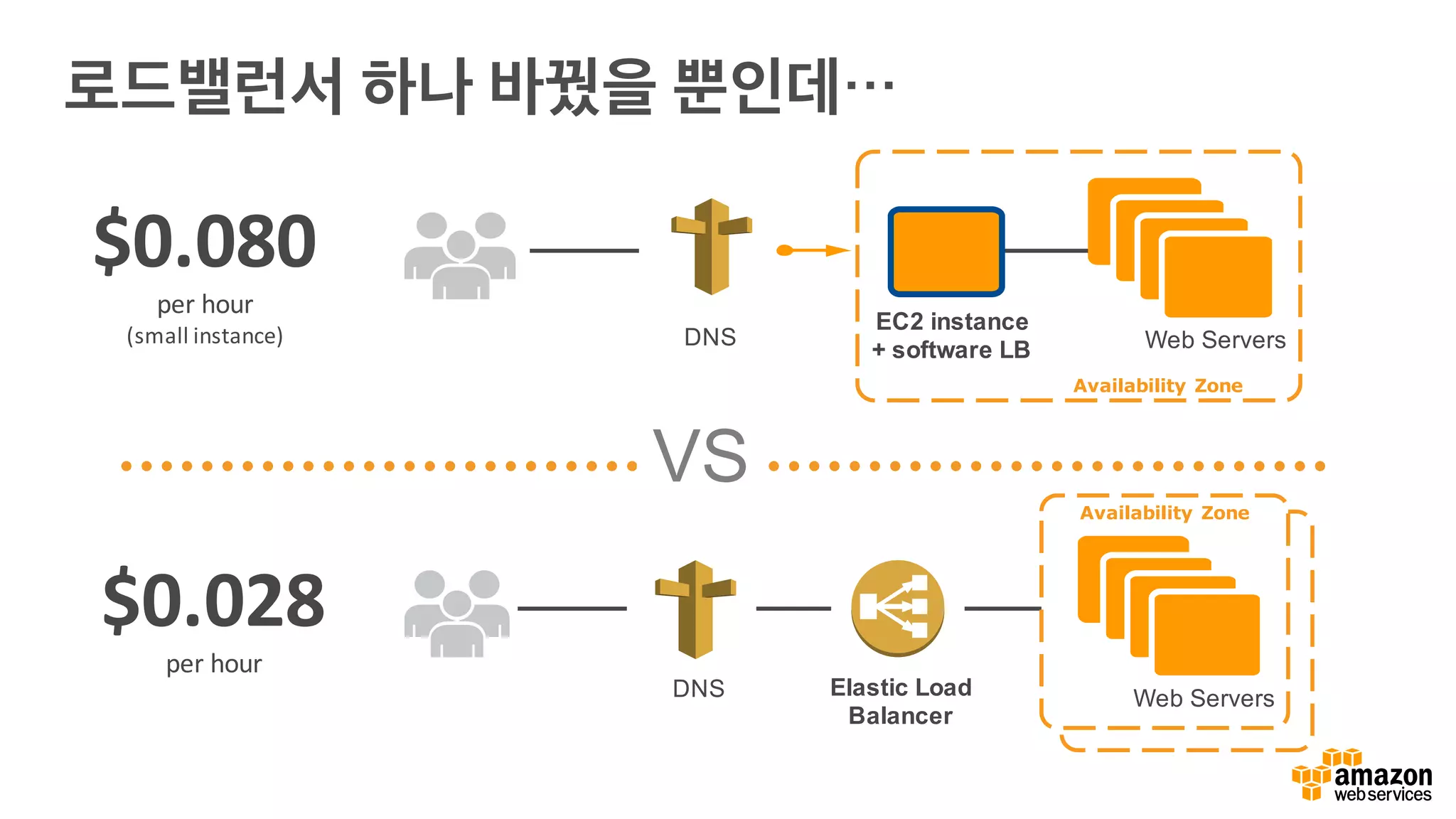 $0.028
per	hour
Web Servers
Availability Zone
Elastic Load
Balancer
DNS
VS
로드밸런서 하나 바꿨을 뿐인데…
Web Servers
$0.080
per	hour
(small	instance)
Availability Zone
EC2 instance
+ software LB
DNS
 