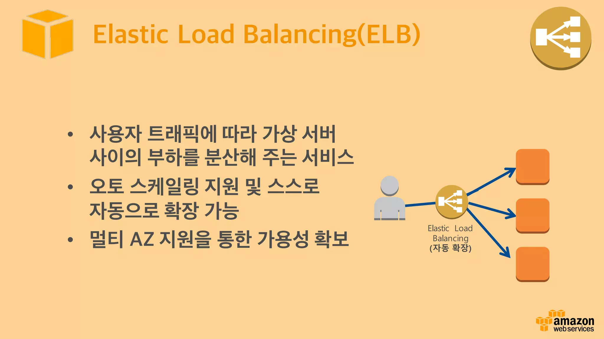 Elastic Load
Balancing
(자동 확장)
Elastic Load Balancing(ELB)
• 사용자 트래픽에 따라 가상 서버
사이의 부하를 분산해 주는 서비스
• 오토 스케일링 지원 및 스스로
자동으로 확장 가능
• 멀티 AZ 지원을 통한 가용성 확보
 