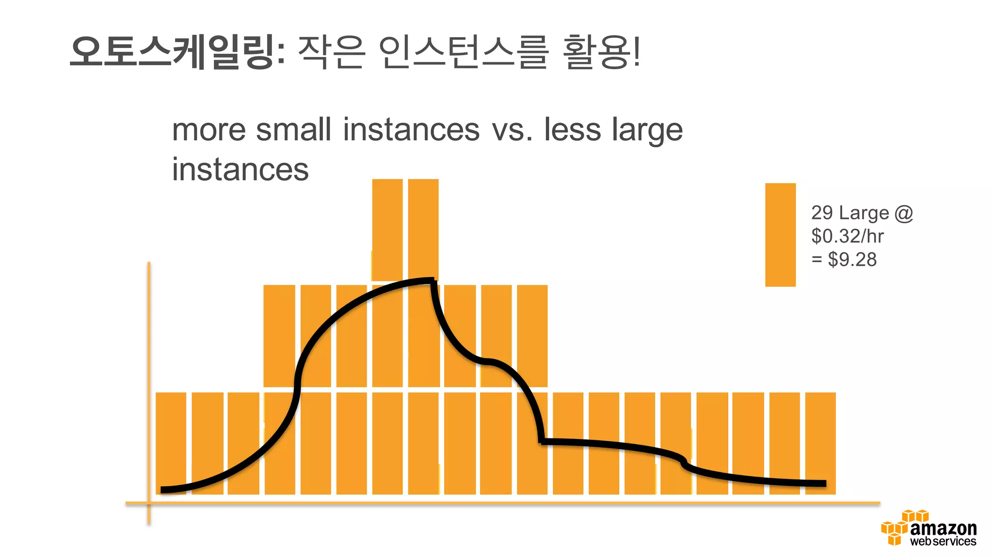 오토스케일링: 작은 인스턴스를 활용!
more small instances vs. less large
instances
29 Large @
$0.32/hr
= $9.28
 