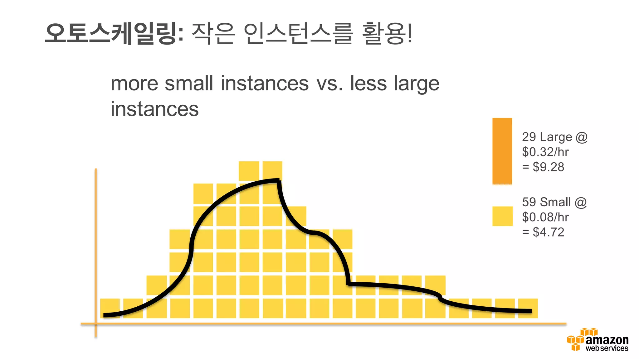 오토스케일링: 작은 인스턴스를 활용!
more small instances vs. less large
instances
29 Large @
$0.32/hr
= $9.28
59 Small @
$0.08/hr
= $4.72
 