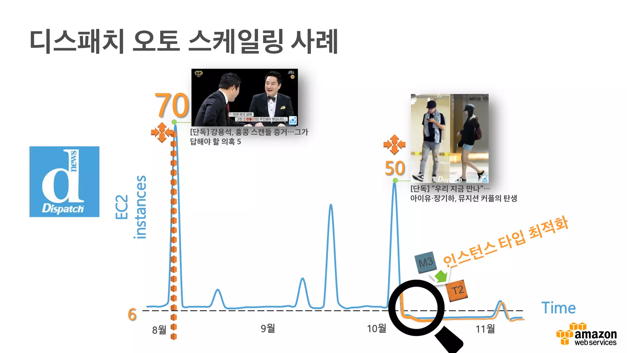9월 11월
6 Time
EC2
instances
[단독] “우리 지금 만나”…
아이유・장기하, 뮤지션 커플의 탄생
[단독] 강용석, 홍콩 스캔들 증거…그가
답해야 할 의혹 5
70
50
10월8월
디스패치 오토 스케일링 사례
 