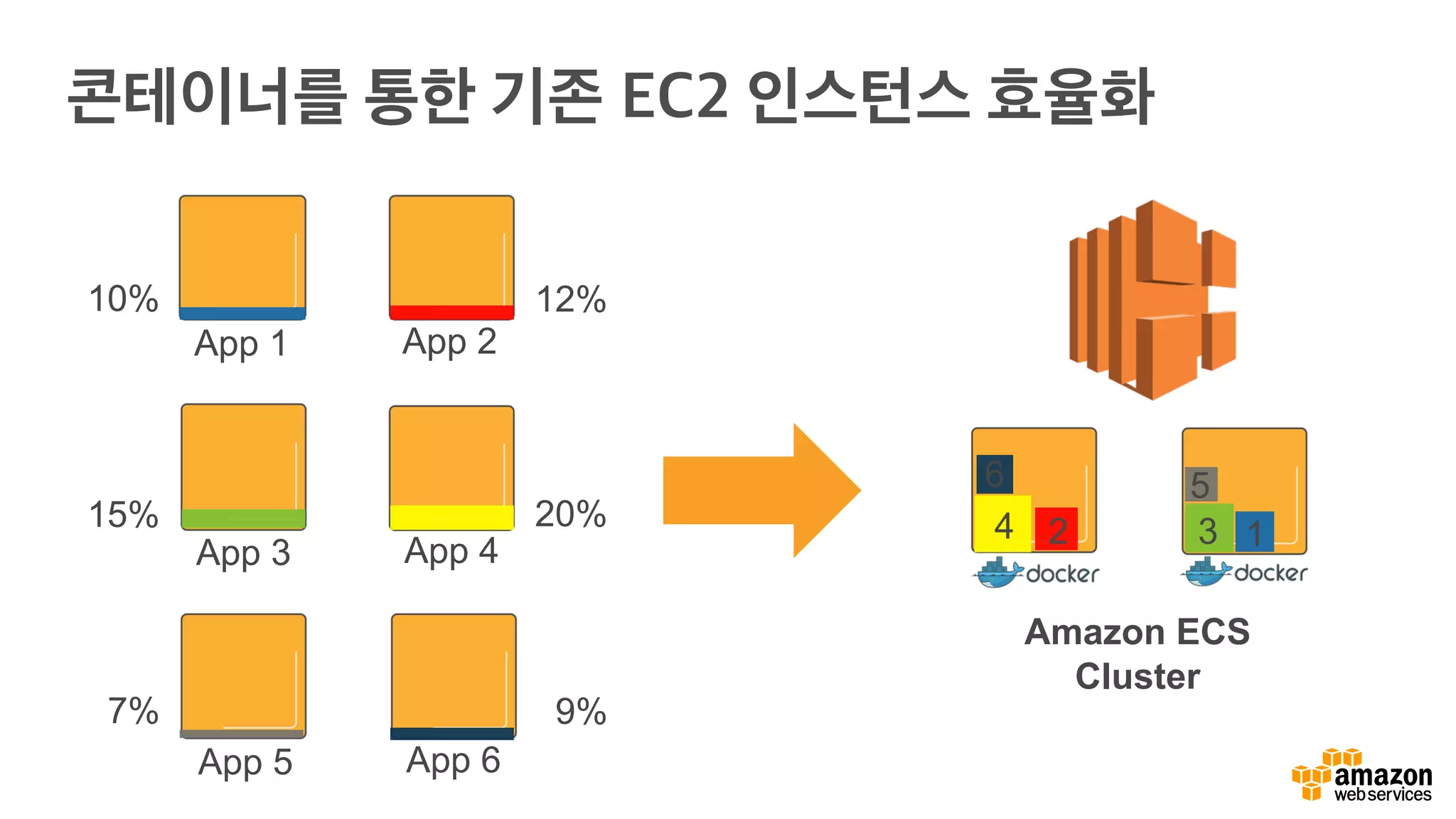 10%
15%
7%
12%
20%
9%
콘테이너를 통한 기존 EC2 인스턴스 효율화
App 1 App 2
App 3 App 4
App 5 App 6
6
12 34
5
Amazon ECS
Cluster
 