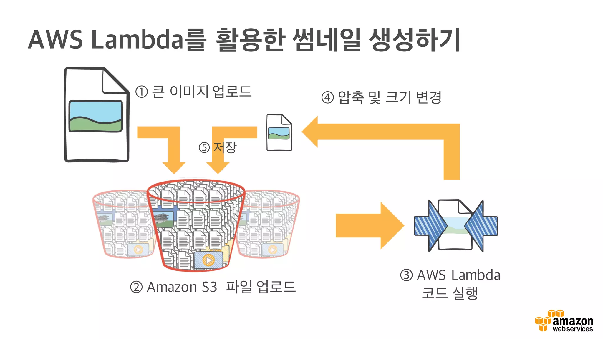 AWS Lambda를 활용한 썸네일 생성하기
② Amazon S3 파일 업로드
③ AWS Lambda
코드 실행
① 큰 이미지 업로드 ④ 압축 및 크기 변경
⑤ 저장
 