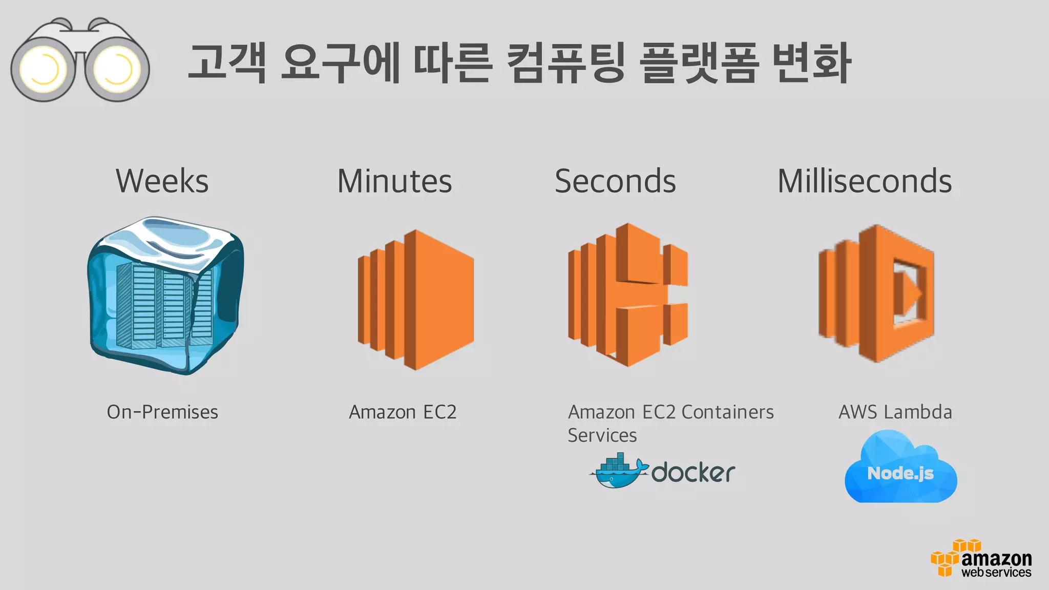 Amazon EC2 Amazon EC2 Containers
Services
AWS LambdaOn-Premises
Weeks Minutes Seconds Milliseconds
고객 요구에 따른 컴퓨팅 플랫폼 변화
 