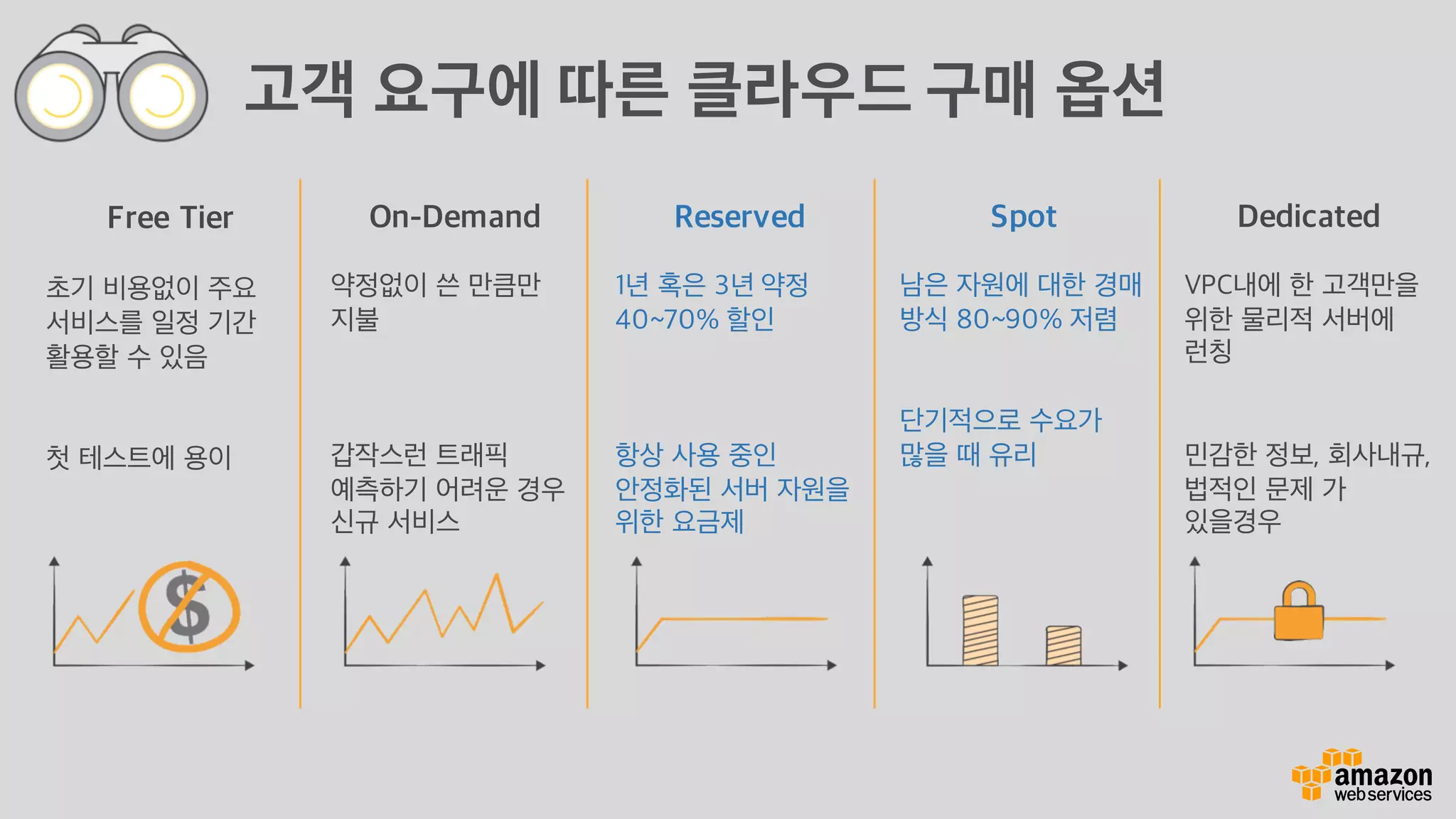 고객 요구에 따른 클라우드 구매 옵션
On-Demand
약정없이 쓴 만큼만
지불
갑작스런 트래픽
예측하기 어려운 경우
신규 서비스
Reserved
1년 혹은 3년 약정
40~70% 할인
항상 사용 중인
안정화된 서버 자원을
위한 요금제
Spot
남은 자원에 대한 경매
방식 80~90% 저렴
단기적으로 수요가
많을 때 유리
Dedicated
VPC내에 한 고객만을
위한 물리적 서버에
런칭
민감한 정보, 회사내규,
법적인 문제 가
있을경우
Free Tier
초기 비용없이 주요
서비스를 일정 기간
활용할 수 있음
첫 테스트에 용이
 