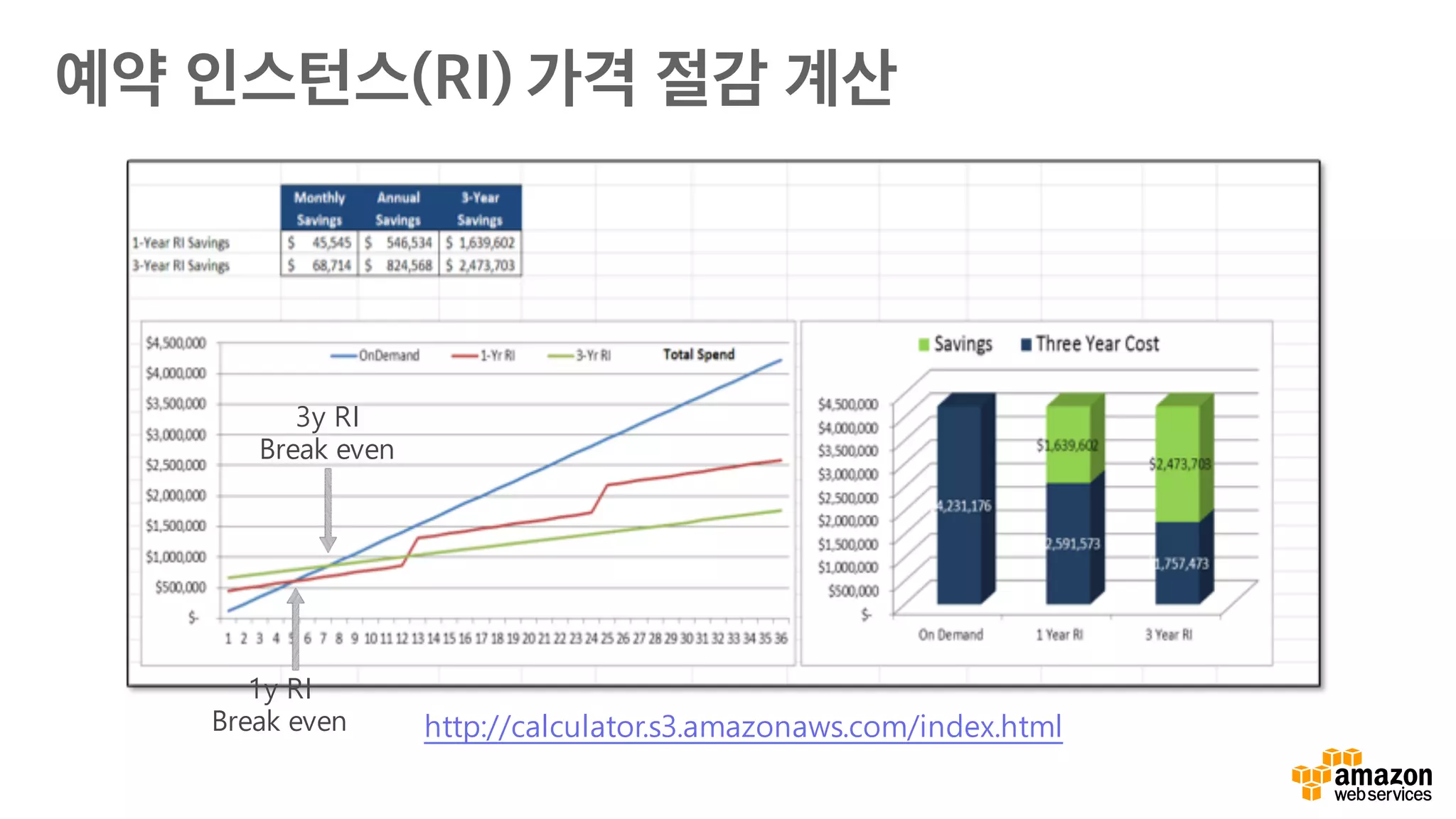 예약 인스턴스(RI) 가격 절감 계산
1y RI
Break even
3y RI
Break even
http://calculator.s3.amazonaws.com/index.html
 