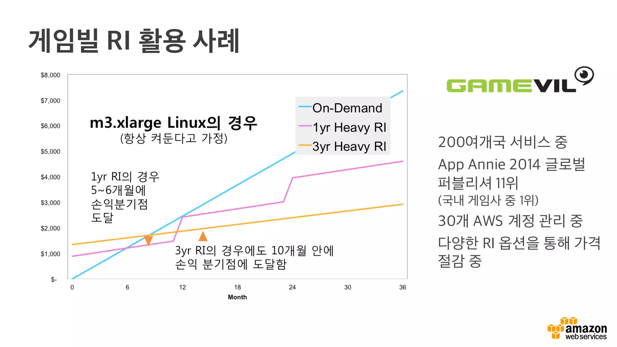 게임빌 RI 활용 사례
• 200여개국 서비스 중
• App Annie 2014 글로벌
퍼블리셔 11위
(국내 게임사 중 1위)
• 30개 AWS 계정 관리 중
• 다양한 RI 옵션을 통해 가격
절감 중
 