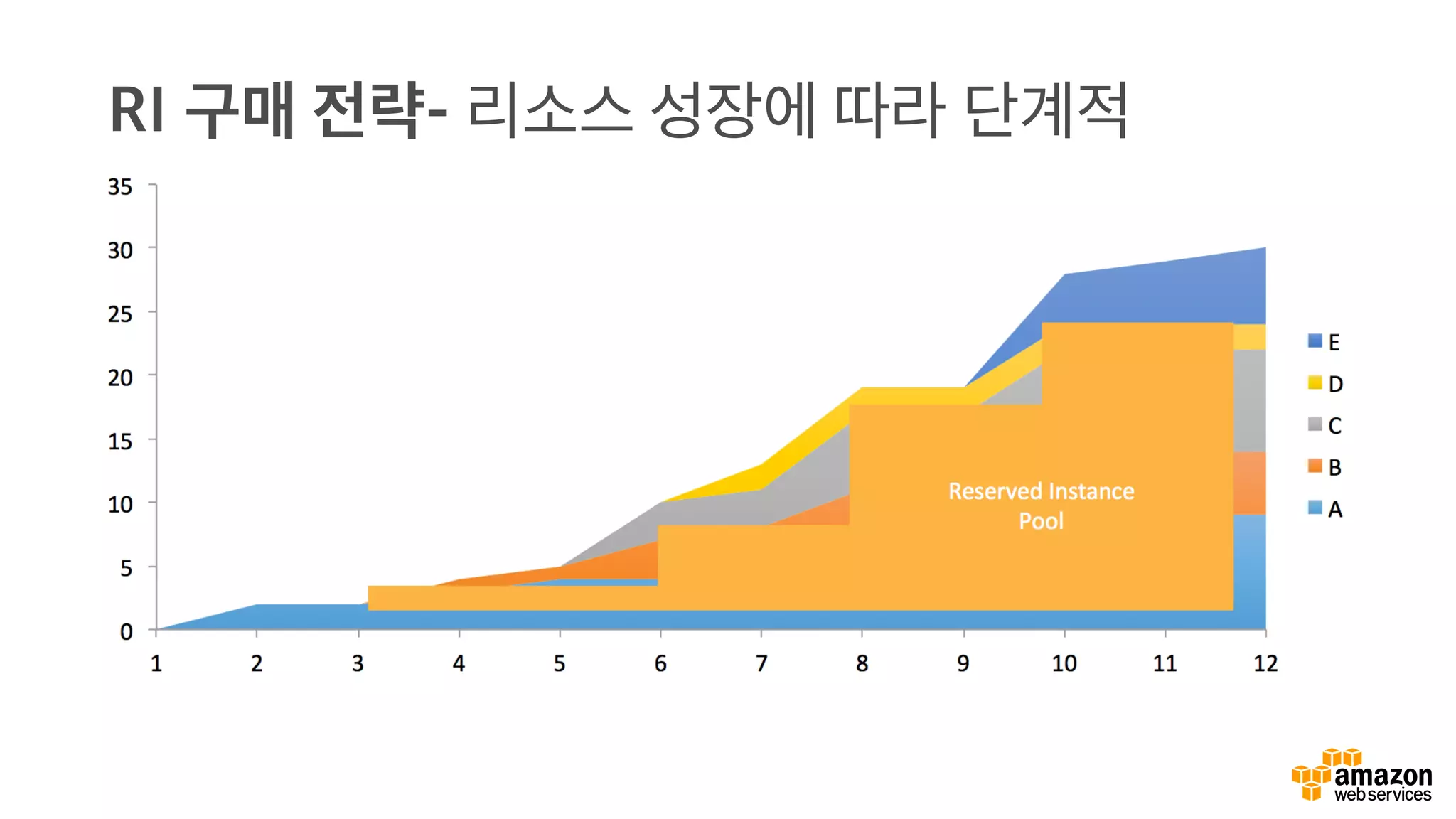 RI 구매 전략- 리소스 성장에 따라 단계적
 