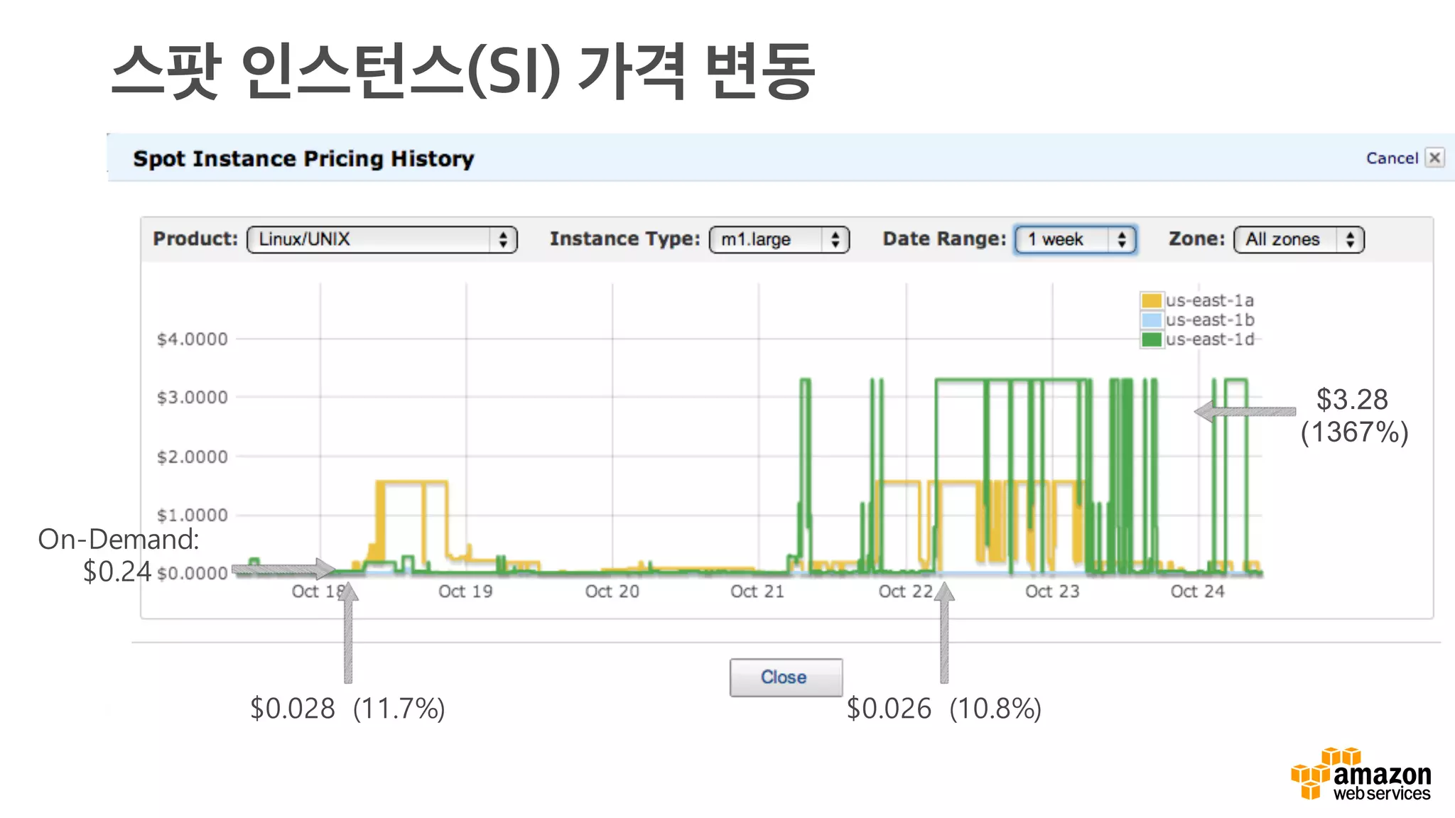 스팟 인스턴스(SI) 가격 변동
On-Demand:
$0.24
$0.028 (11.7%) $0.026 (10.8%)
$3.28
(1367%)
 