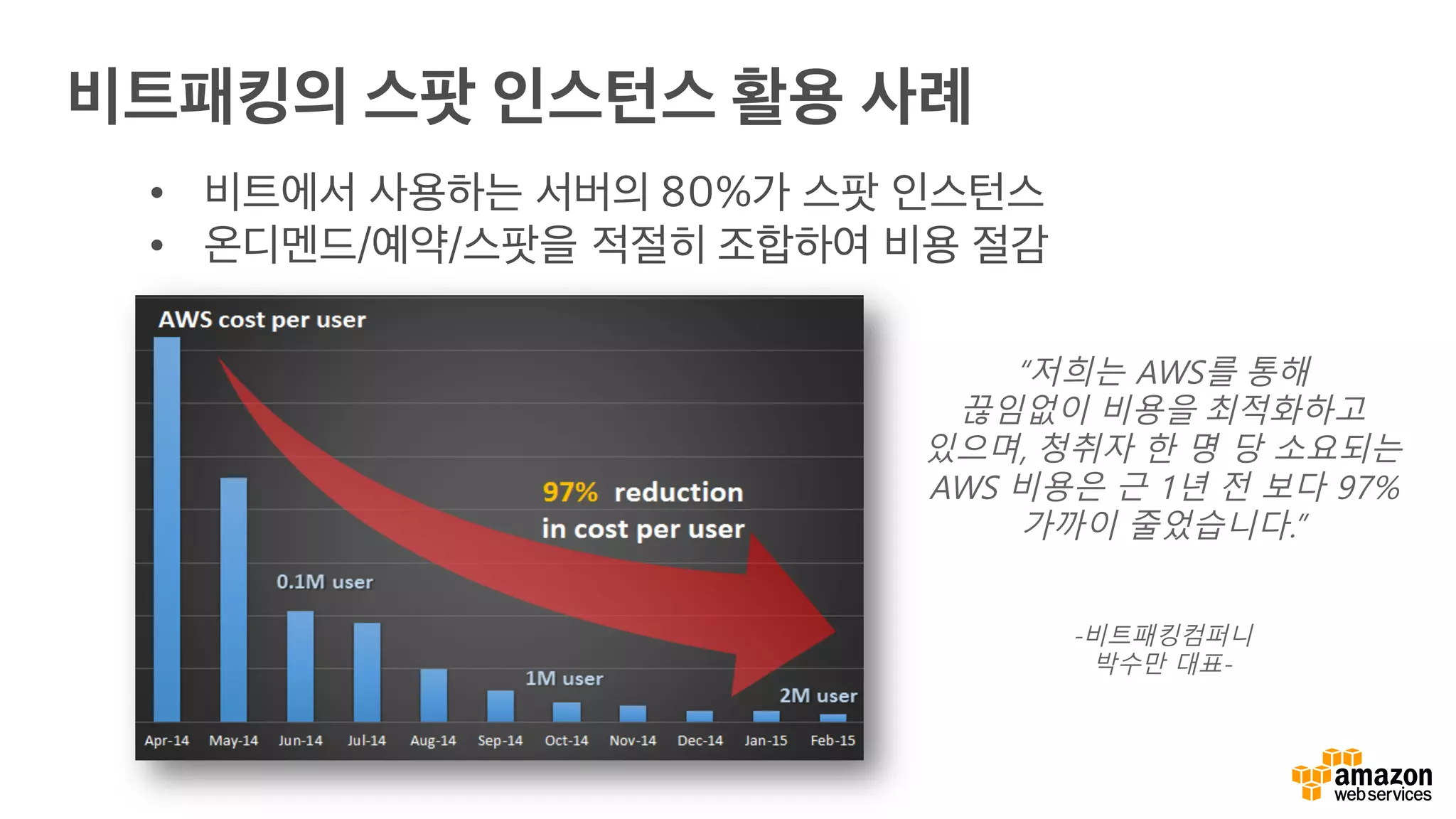 “저희는 AWS를 통해
끊임없이 비용을 최적화하고
있으며, 청취자 한 명 당 소요되는
AWS 비용은 근 1년 전 보다 97%
가까이 줄었습니다.”
-비트패킹컴퍼니
박수만 대표-
비트패킹의 스팟 인스턴스 활용 사례
• 비트에서 사용하는 서버의 80%가 스팟 인스턴스
• 온디멘드/예약/스팟을 적절히 조합하여 비용 절감
 