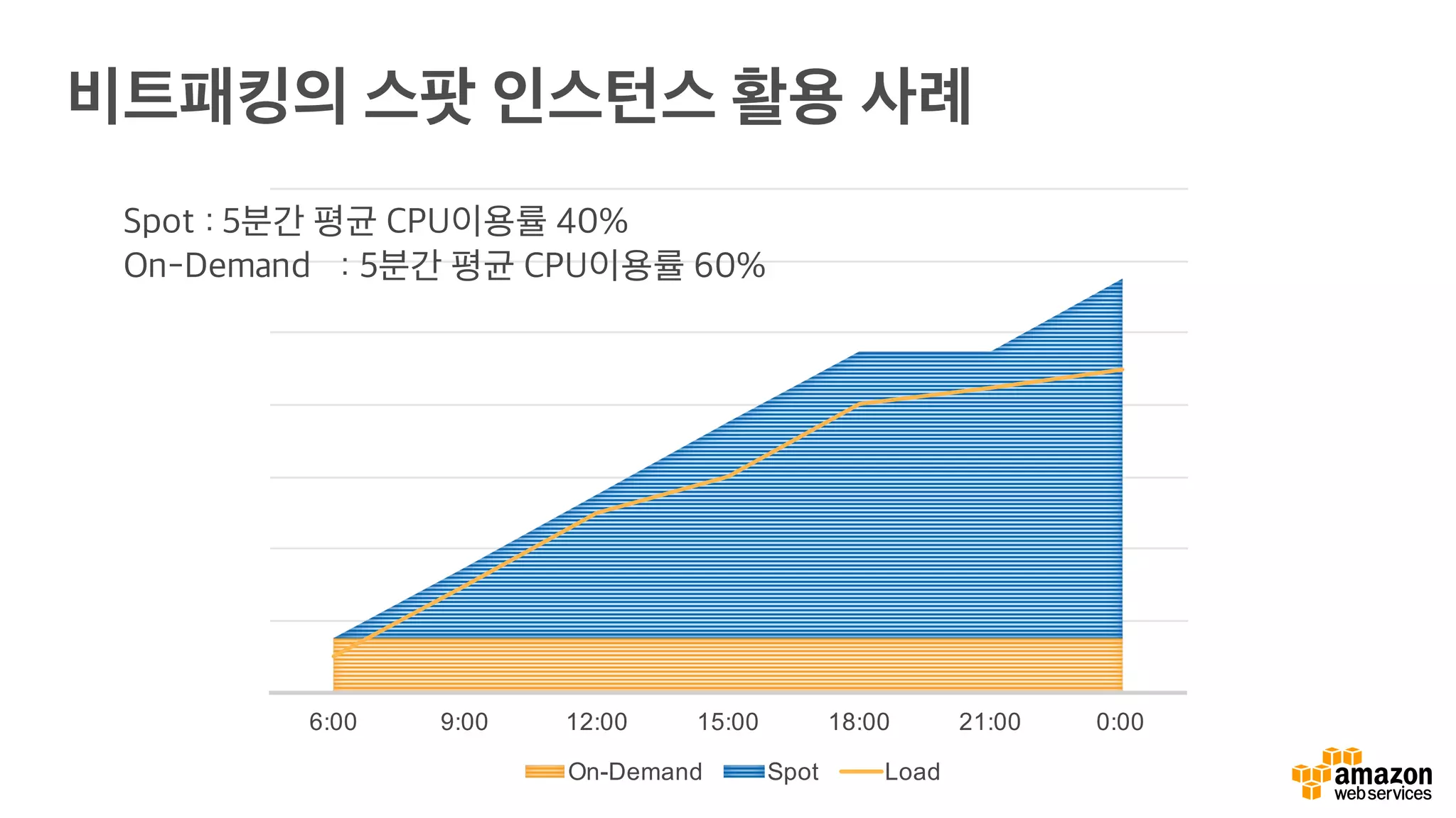 6:00 9:00 12:00 15:00 18:00 21:00 0:00
On-Demand Spot Load
Spot : 5분간 평균 CPU이용률 40%
On-Demand : 5분간 평균 CPU이용률 60%
비트패킹의 스팟 인스턴스 활용 사례
 