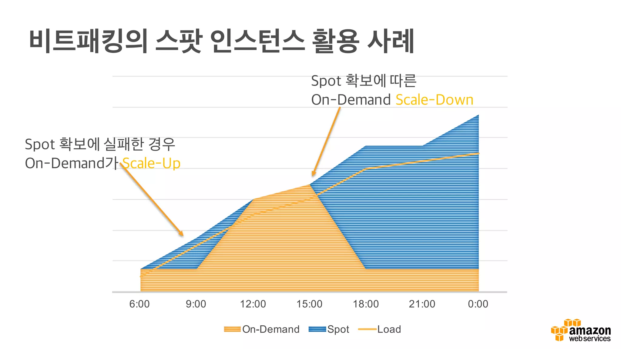 6:00 9:00 12:00 15:00 18:00 21:00 0:00
On-Demand Spot Load
Spot 확보에 실패한 경우
On-Demand가 Scale-Up
Spot 확보에 따른
On-Demand Scale-Down
비트패킹의 스팟 인스턴스 활용 사례
 