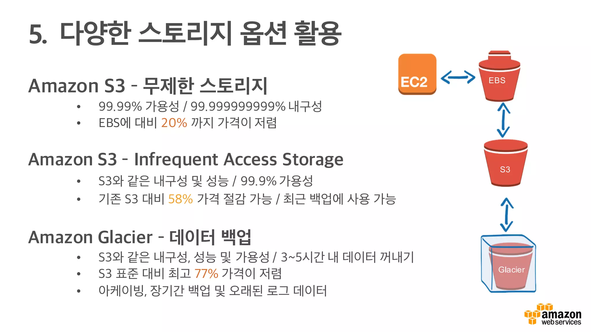5. 다양한 스토리지 옵션 활용
Amazon S3 – 무제한 스토리지
• 99.99% 가용성 / 99.999999999% 내구성
• EBS에 대비 20% 까지 가격이 저렴
Amazon S3 – Infrequent Access Storage
• S3와 같은 내구성 및 성능 / 99.9% 가용성
• 기존 S3 대비 58% 가격 절감 가능 / 최근 백업에 사용 가능
Amazon Glacier – 데이터 백업
• S3와 같은 내구성, 성능 및 가용성 / 3~5시간 내 데이터 꺼내기
• S3 표준 대비 최고 77% 가격이 저렴
• 아케이빙, 장기간 백업 및 오래된 로그 데이터
EBS
S3
Glacier
 