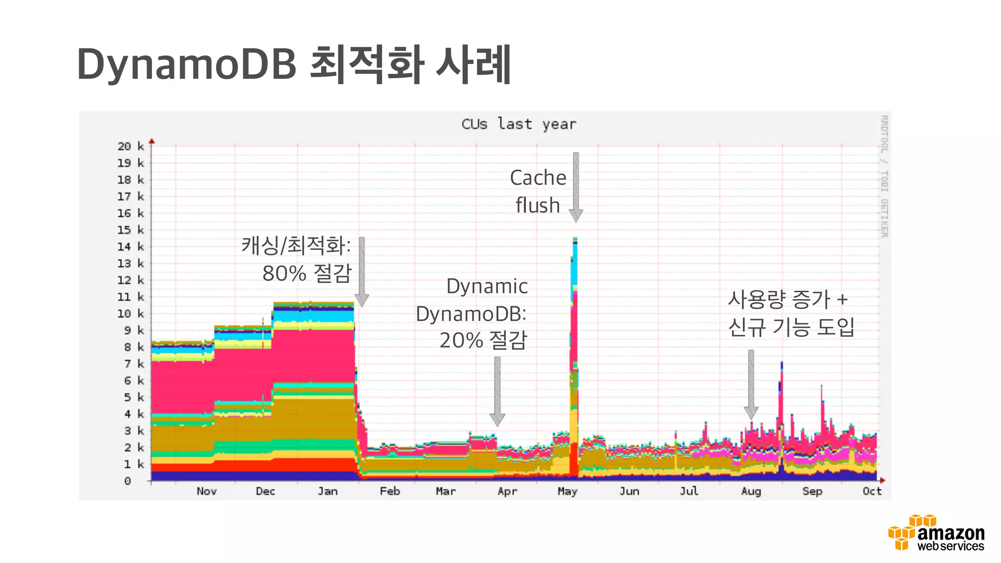 DynamoDB 최적화 사례
캐싱/최적화:
80% 절감
Cache
flush
Dynamic
DynamoDB:
20% 절감
사용량 증가 +
신규 기능 도입
 