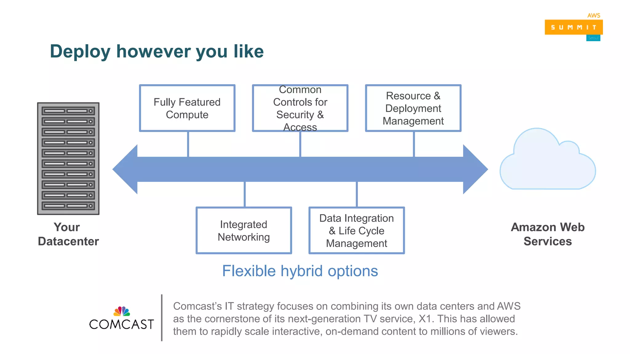 Deploy however you like
Your
Datacenter
Amazon Web
Services
Fully Featured
Compute
Resource &
Deployment
Management
Common
Controls for
Security &
Access
Integrated
Networking
Data Integration
& Life Cycle
Management
Flexible hybrid options
Comcast’s IT strategy focuses on combining its own data centers and AWS
as the cornerstone of its next-generation TV service, X1. This has allowed
them to rapidly scale interactive, on-demand content to millions of viewers.
 
