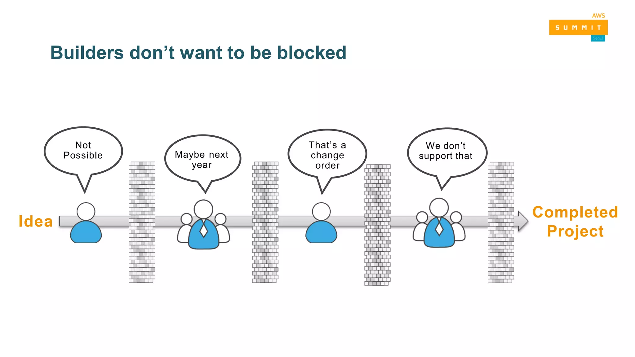 Builders don’t want to be blocked
Idea
Completed
Project
Not
Possible
We don’t
support thatMaybe next
year
That’s a
change
order
 