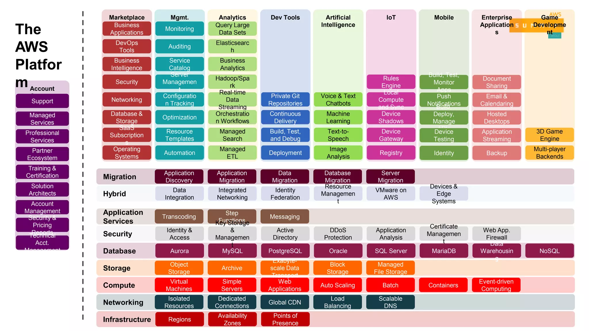 Account
Support
Support
Managed
Services
Professional
Services
Partner
Ecosystem
Training &
Certification
Solution
Architects
Account
Management
Security &
Pricing
ReportsTechnical
Acct.
Management
Marketplace
Business
Applications
DevOps
Tools
Business
Intelligence
Security
Networking
Database &
Storage
SaaS
Subscription
s
Operating
Systems
Mobile
Build, Test,
Monitor
Apps
Push
NotificationsBuild,
Deploy,
Manage
APIsDevice
Testing
Identity
Enterprise
Application
s
Document
Sharing
Email &
Calendaring
Hosted
Desktops
Application
Streaming
Backup
Game
Developme
nt
3D Game
Engine
Multi-player
Backends
Mgmt.
Tools
Monitoring
Auditing
Service
Catalog
Server
Managemen
t
Configuratio
n Tracking
Optimization
Resource
Templates
Automation
Analytics
Query Large
Data Sets
Elasticsearc
h
Business
Analytics
Hadoop/Spa
rk
Real-time
Data
Streaming
Orchestratio
n Workflows
Managed
Search
Managed
ETL
Artificial
Intelligence
Voice & Text
Chatbots
Machine
Learning
Text-to-
Speech
Image
Analysis
IoT
Rules
Engine
Local
Compute
and Sync
Device
Shadows
Device
Gateway
Registry
Hybrid
Devices &
Edge
Systems
Data
Integration
Integrated
Networking
Resource
Managemen
t
VMware on
AWS
Identity
Federation
Migration
Application
Discovery
Application
Migration
Database
Migration
Server
Migration
Data
Migration
Infrastructure Regions
Availability
Zones
Points of
Presence
Compute Containers
Event-driven
Computing
Virtual
Machines
Simple
Servers
Auto Scaling Batch
Web
Applications
Storage
Object
Storage
Archive
Block
Storage
Managed
File Storage
Exabyte-
scale Data
Transport
Database MariaDB
Data
Warehousin
g
NoSQLAurora MySQL Oracle SQL ServerPostgreSQL
Application
Services
Transcoding
Step
Functions
Messaging
Security
Certificate
Managemen
t
Web App.
Firewall
Identity &
Access
Key Storage
&
Managemen
t
DDoS
Protection
Application
Analysis
Active
Directory
Dev Tools
Private Git
Repositories
Continuous
Delivery
Build, Test,
and Debug
Deployment
Networking
Isolated
Resources
Dedicated
Connections
Load
Balancing
Scalable
DNS
Global CDN
The
AWS
Platfor
m
 