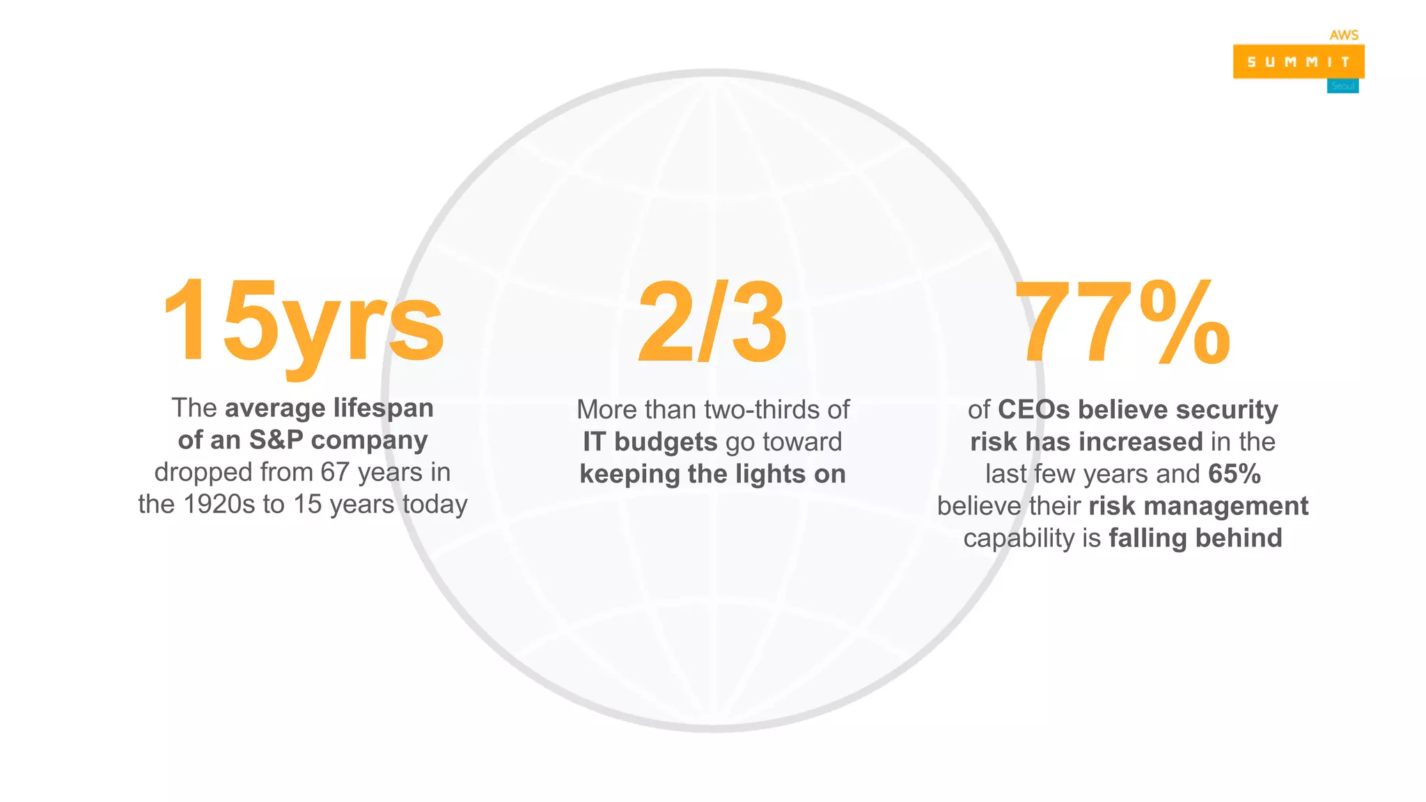 2/3
More than two-thirds of
IT budgets go toward
keeping the lights on
77%
of CEOs believe security
risk has increased in the
last few years and 65%
believe their risk management
capability is falling behind
15yrs
The average lifespan
of an S&P company
dropped from 67 years in
the 1920s to 15 years today
 