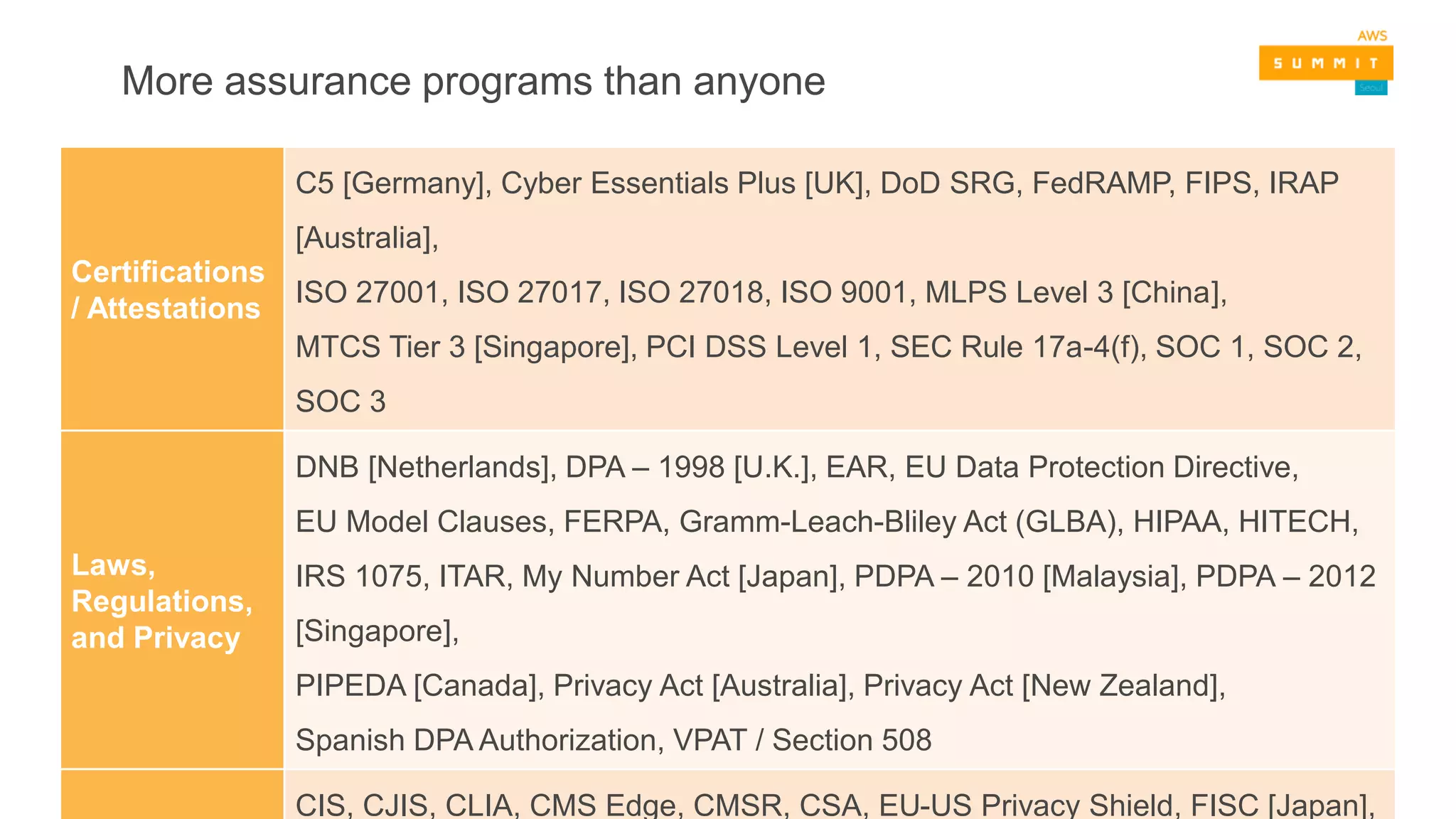 More assurance programs than anyone
Certifications
/ Attestations
C5 [Germany], Cyber Essentials Plus [UK], DoD SRG, FedRAMP, FIPS, IRAP
[Australia],
ISO 27001, ISO 27017, ISO 27018, ISO 9001, MLPS Level 3 [China],
MTCS Tier 3 [Singapore], PCI DSS Level 1, SEC Rule 17a-4(f), SOC 1, SOC 2,
SOC 3
Laws,
Regulations,
and Privacy
DNB [Netherlands], DPA – 1998 [U.K.], EAR, EU Data Protection Directive,
EU Model Clauses, FERPA, Gramm-Leach-Bliley Act (GLBA), HIPAA, HITECH,
IRS 1075, ITAR, My Number Act [Japan], PDPA – 2010 [Malaysia], PDPA – 2012
[Singapore],
PIPEDA [Canada], Privacy Act [Australia], Privacy Act [New Zealand],
Spanish DPA Authorization, VPAT / Section 508
CIS, CJIS, CLIA, CMS Edge, CMSR, CSA, EU-US Privacy Shield, FISC [Japan],
 