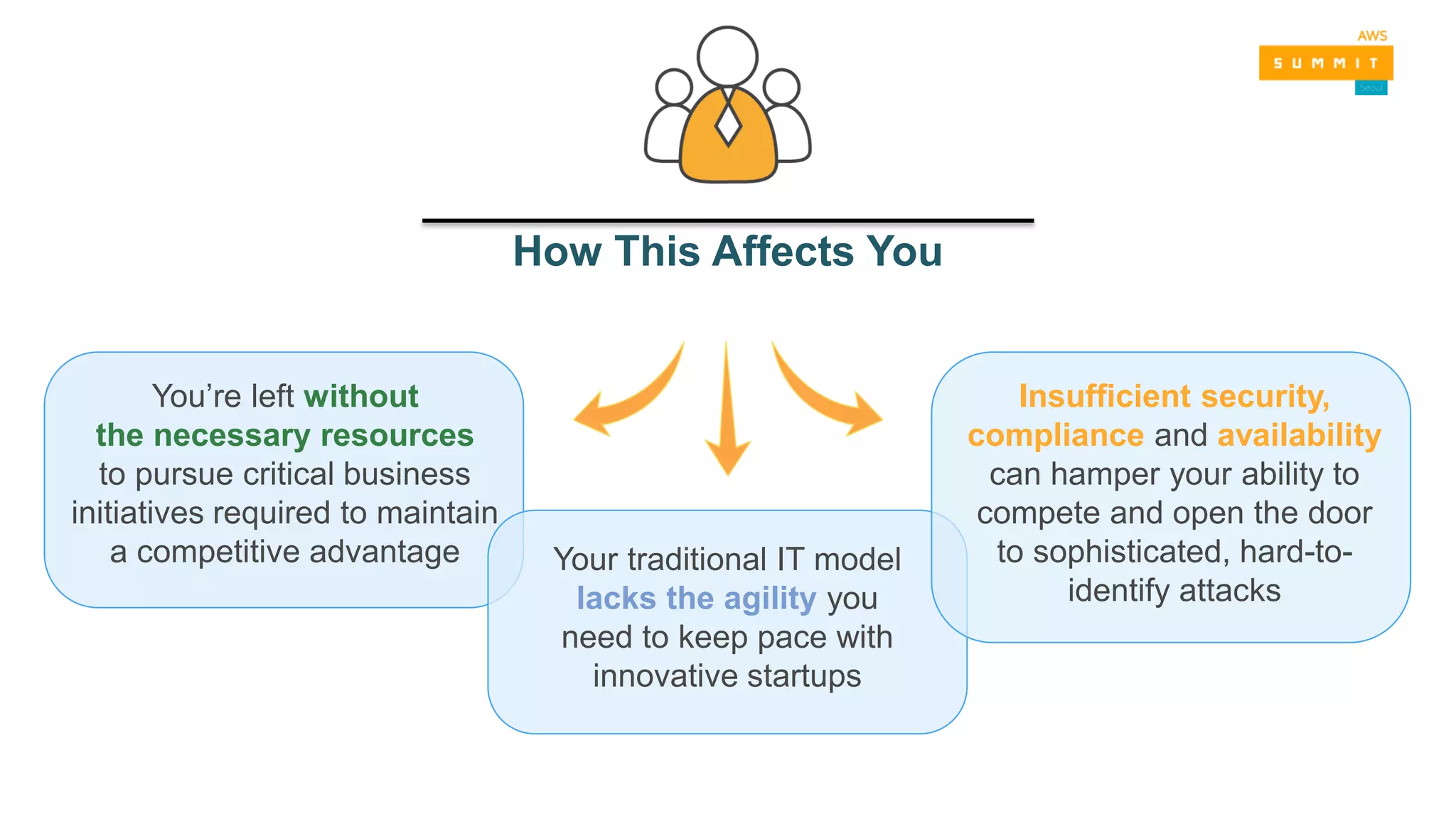 How This Affects You
You’re left without
the necessary resources
to pursue critical business
initiatives required to maintain
a competitive advantage Your traditional IT model
lacks the agility you
need to keep pace with
innovative startups
Insufficient security,
compliance and availability
can hamper your ability to
compete and open the door
to sophisticated, hard-to-
identify attacks
 