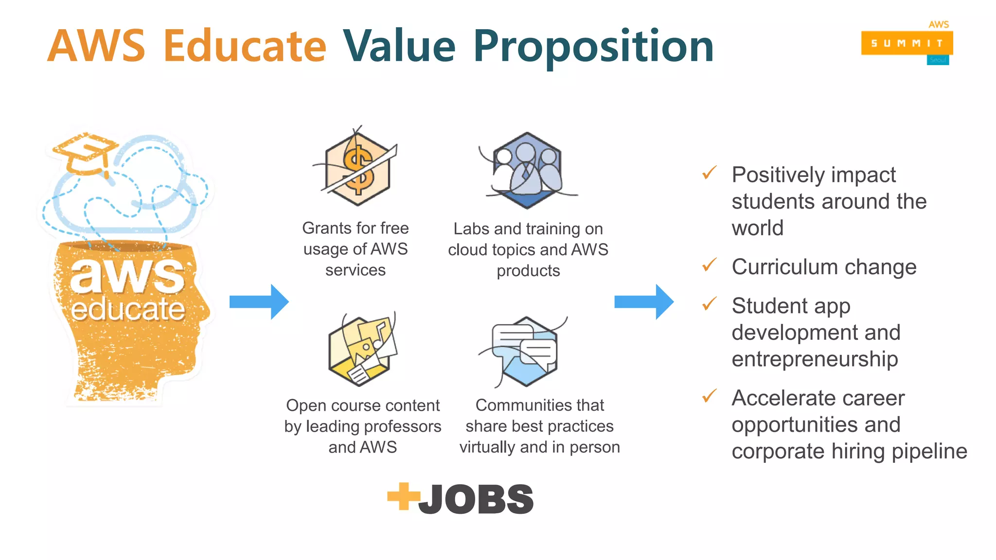 AWS Educate Value Proposition
Labs and training on
cloud topics and AWS
products
Open course content
by leading professors
and AWS
Grants for free
usage of AWS
services
Communities that
share best practices
virtually and in person
 Positively impact
students around the
world
 Curriculum change
 Student app
development and
entrepreneurship
 Accelerate career
opportunities and
corporate hiring pipeline
JOBS
 