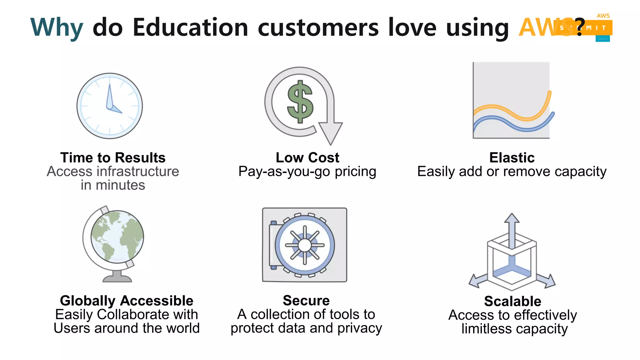 Time to Results
Access infrastructure
in minutes
Low Cost
Pay-as-you-go pricing
Elastic
Easily add or remove capacity
Globally Accessible
Easily Collaborate with
Users around the world
Secure
A collection of tools to
protect data and privacy
Scalable
Access to effectively
limitless capacity
Why do Education customers love using AWS?
 