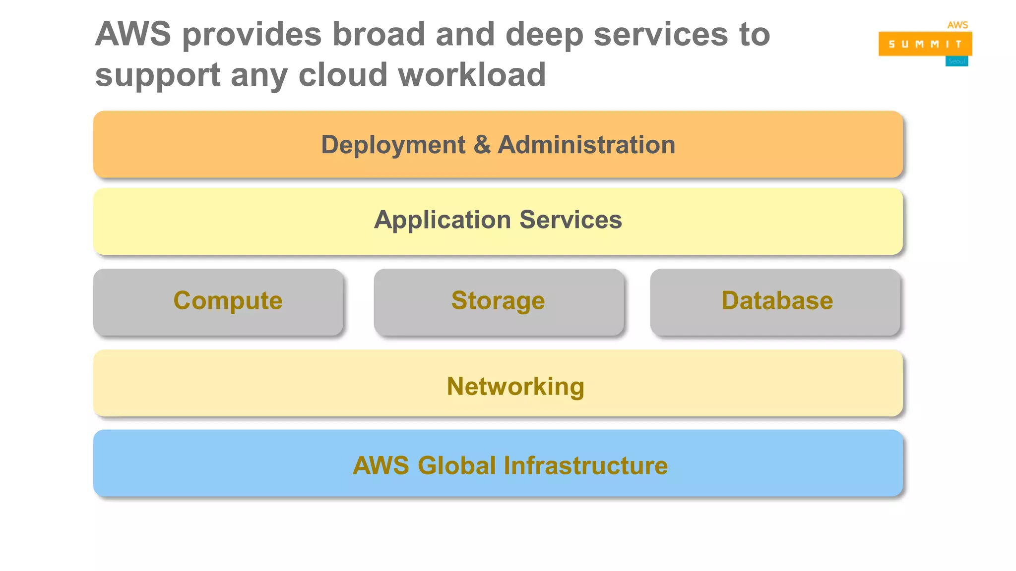 AWS provides broad and deep services to
support any cloud workload
AWS Global Infrastructure
Application Services
Networking
Deployment & Administration
DatabaseStorageCompute
 