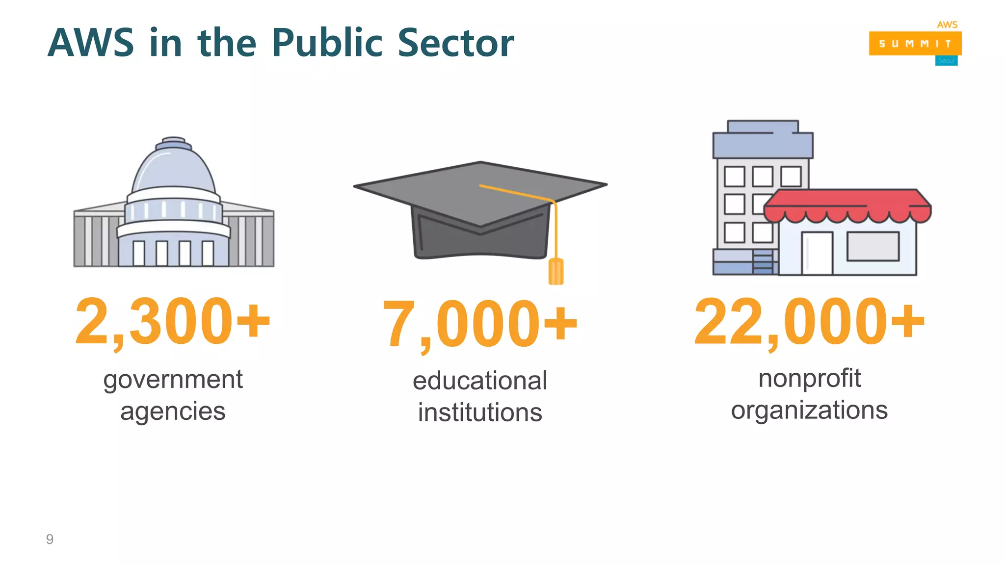 AWS in the Public Sector
7,000+
educational
institutions
2,300+
government
agencies
22,000+
nonprofit
organizations
9
 