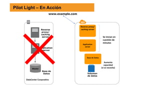 Base de Datos
Pilot Light – En Acción
www.example.com
Se inician en
cuestión de
minutos
Aumenta
capacidad
(si se necesita)
Reverse proxy/
caching server
Volumen
de datos
Application
server
DataCenter Corporativo
Reverse
proxy/
caching
server
Application
server
Master
Base de
Datos
 