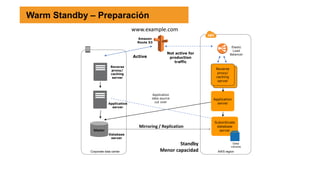Mirroring / Replication
Application
data source
cut over
Elastic
Load
Balancer
Active
Not active for
production
traffic
Amazon
Route 53
www.example.com
Standby
Menor capacidadCorporate data center
Data
volume
Application
server
Subordinate
database
server
Reverse
proxy/
caching
server
AWS region
Reverse
proxy/
caching
server
Application
server
Master
Database
server
Warm Standby – Preparación
 