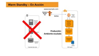 Elastic
Load
Balancer
Active
Amazon
Route
53
www.example.com
Producción:
Ambiente escalado
Corporate data center
Data
volume
Application
server
Database
server
Reverse
proxy/
caching
server
AWS region
Reverse
proxy/
caching
server
Application
Server
Master
Database
server
Warm Standby – En Acción
 