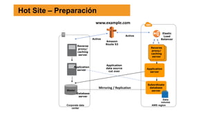 Mirroring / Replication
Application
data source
cut over
Elastic
Load
BalancerActive
Amazon
Route 53
www.example.com
Corporate data
center
Data
volume
Application
server
Subordinate
database
server
Reverse
proxy/
caching
server
AWS region
Reverse
proxy/
caching
server
Application
server
Master
Database
server
Active
Hot Site – Preparación
 
