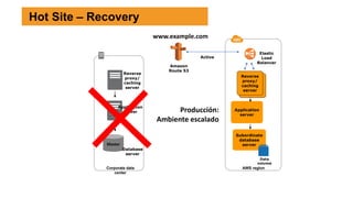 Elastic
Load
Balancer
Amazon
Route 53
www.example.com
Corporate data
center
Data
volume
Application
server
Subordinate
database
server
Reverse
proxy/
caching
server
AWS region
Reverse
proxy/
caching
server
Application
server
Master
Database
server
Active
Hot Site – Recovery
Producción:
Ambiente escalado
 