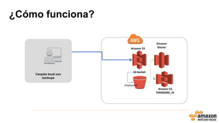 ¿Cómo funciona?
Carpeta local con
backups
Amazon S3
Amazon
Glacier
S3 bucket
/mybucket
Amazon S3
STANDARD_IA
2
 