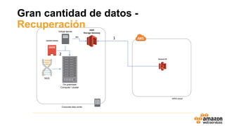 AWS cloud
Corporate data center
NGS
On-premises
Compute / cluster
AWS
Storage Gateway
Virtual server
Amazon S3
ISCI
Cached volume
2
1
Gran cantidad de datos -
Recuperación
 