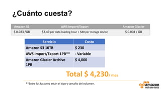 ¿Cuánto cuesta?
Amazon S3 AWS Import/Export Amazon Glacier
$ 0.023 /GB $2.49 per data-loading-hour + $80 per storage device $ 0.004 / GB
Servicio Costo
Amazon S3 10TB $ 230
AWS Import/Export 1PB** - Variable
Amazon Glacier Archive
1PB
$ 4,000
Total $ 4,230/ mes
**Entre los factores están el tipo y tamaño del volumen.
 