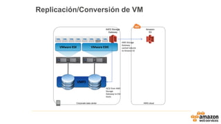 Corporate data center AWS cloud
AWS Storage
Gateway
Amazon
S3
iSCSI from AWS
Storage
Gateway to ESX
Hosts
AWS Storage
Gateway
cached volume
to Amazon S3
VMFS
VMware ESX VMware ESXi
Replication
Appliance
Replicación/Conversión de VM
 