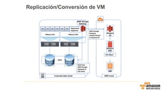 Corporate data center AWS cloud
AWS Storage
Gateway
Amazon
S3
iSCSI from
AWS Storage
Gateway to
ESX Hosts
AWS Storage
Gateway
cached volume
to Amazon S3
VMFS
VMware ESX VMware ESXi
Replication
Appliance
AMI
Amazon
EBS
VM Import
Replicación/Conversión de VM
 