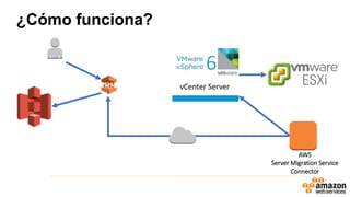 AWS
Server Migration Service
Connector
¿Cómo funciona?
 