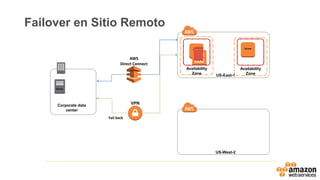 Corporate data
center
AWS
Direct Connect
VPN
US-East-1
US-West-2
Server
Server
Availability
Zone
Availability
Zone
Fail back
Server
Failover en Sitio Remoto
 