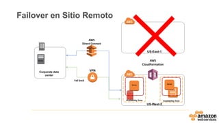 US-East-1
US-West-2
Server AWS
CloudFormation
Server
Availability Zone Availability Zone
Server
Corporate data
center
AWS
Direct Connect
VPN
Fail back
Failover en Sitio Remoto
 