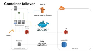 AWS cloud
Corporate data center
Route 53
Docker servers
www.example.com
Database
Amazon RDS
Data
mirroring
replication
Storage
Gateway
Container failover
Snapshot
S3
 