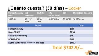 ¿Cuánto cuesta? (30 días) – Docker
Storage Gateway
(máx)
EC2
(m4.xlarge)
Route 53 RDS
(db.m4.large)
EBS Elastic Load Balancing
$ 125.00 $0.215/
Hour
$0.50/
Zone
$0.175/ Hour $0.10/GB $0.025/Hour
Servicio Costo
Storage Gateway $125
Route 53 DNS $0.50
Elastic Load Balancing $18
RDS (MySQL) $126
(3) ECS cluster nodes m4.xlarge + (3) 30 GB EBS $473.4
Total $742.9/mes
 