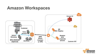 Amazon Workspaces
Customer VPC
Active
Directory
Corp
servers
AWS
Direct
Connect
or VPN
Customer
corporate
network
Customer
AD
RO / Replica
Amazon
EC2
corporate
serversMFA (RADIUS)
(Optional)
Archives
Amazon S3
 