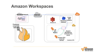 Internet
Users
Standalone Network
Customer VPC
AD
RO /
Replica
Public
AWS
endpointStreaming
Gateway
Amazon
WorkSpaces
(network entry
point)
Amazon EC2
corporate
servers
Customer
corporate
network
Amazon S3
Amazon Workspaces
 