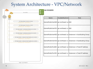 System Architecture - Network
vpc.template

Name

AvailabilityZone

Role

SubnetPublicVarA00 ap-northeast-1a ELB

SubnetPublicVarC01 ap-northeast-1c ELB

SubnetPublicVarA02 ap-northeast-1a Instances in AutoScaling Group

SubnetPublicVarC03 ap-northeast-1c Instances in AutoScaling Group

SubnetPublicFixA08 ap-northeast-1a Instances in Fixed IP address

SubnetPublicFixC09 ap-northeast-1c Instances in Fixed IP address

2014/3/1

4

 