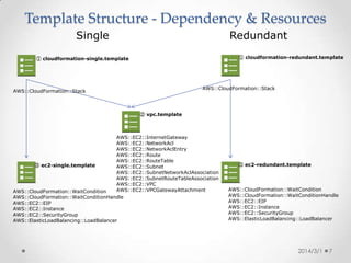 Template Structure - Function overview
Single

Redundant
cloudformation-redundant.template

cloudformation-single.template

Base template for single, redundant pattern
Add output values from nested stacks
Input key to the following items(values):
VPC CIDR, Instance Type, Volume Size, SSH KeyName, SecurityGroup CIDR(Customer’s GW, Office GW, Monitoring Server’s GW),
DB Root Password
Pass the parameters to the nested stack
Output the parameters
VPC CIDR, Subnet ID , Instance Type, Instance ID, EIP, Volume Size, SecurityGroup CIDR(Customer GW, Own Office GW,
Monitoring Server GW)
vpc.template
Common template for single, redundant pattern
Create the following resources:
VPC, Subnet, Network ACL, Internet GW, Routing Table
ec2-single.template

ec2-redundant.template

EC2 resource template for single, redundant pattern
Create the following resources:
Instance, EBS Volume, ELB, EIP, Security Groups
Install Apache, PHP, MySQL
Enable/Disable the services will be started automatically upon boot
Create a linux user, opuser for
Attach another EBS Volumes, create file system and resize them

2014/3/1

7

 